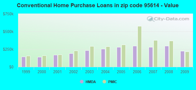 Conventional Home Purchase Loans in zip code 95614 - Value