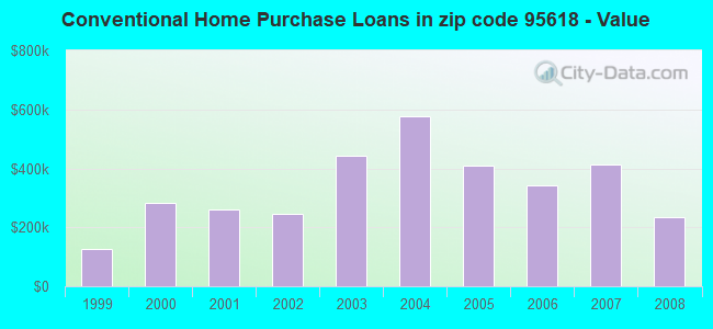 Conventional Home Purchase Loans in zip code 95618 - Value
