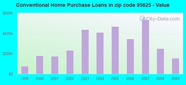 Conventional Home Purchase Loans in zip code 95625 - Value