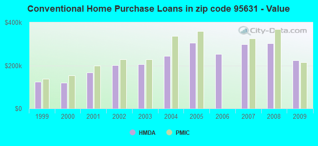 Conventional Home Purchase Loans in zip code 95631 - Value