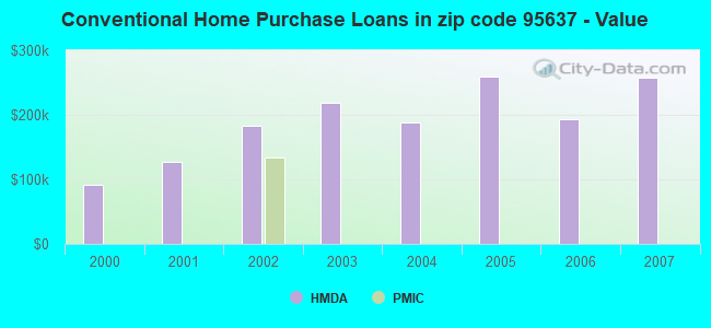 Conventional Home Purchase Loans in zip code 95637 - Value