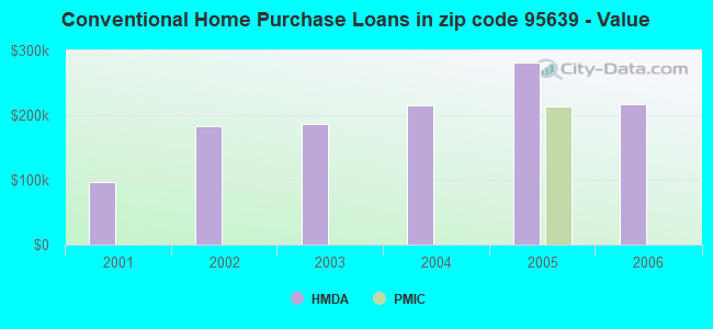 Conventional Home Purchase Loans in zip code 95639 - Value