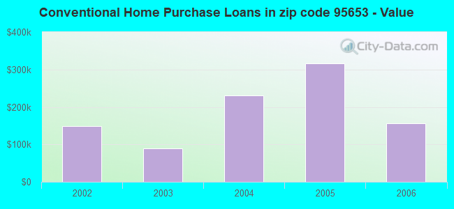 Conventional Home Purchase Loans in zip code 95653 - Value