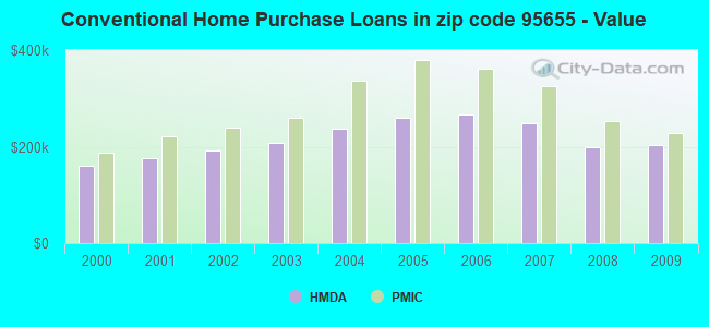 Conventional Home Purchase Loans in zip code 95655 - Value