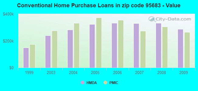 Conventional Home Purchase Loans in zip code 95683 - Value