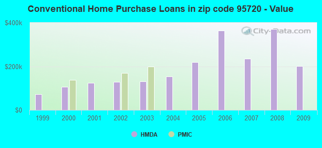 Conventional Home Purchase Loans in zip code 95720 - Value