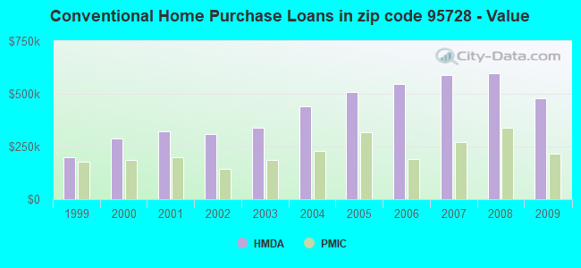 Conventional Home Purchase Loans in zip code 95728 - Value