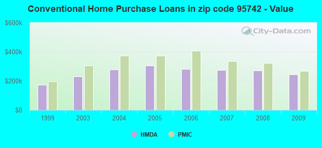 Conventional Home Purchase Loans in zip code 95742 - Value