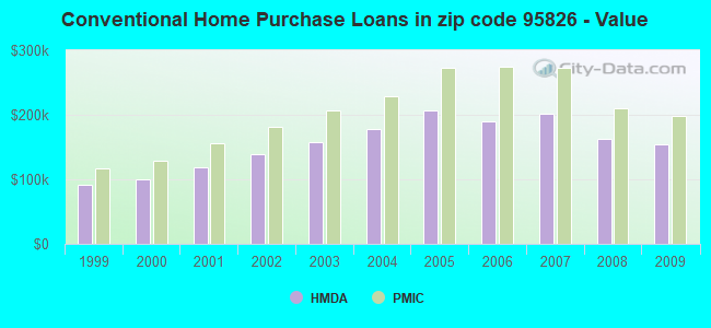Conventional Home Purchase Loans in zip code 95826 - Value