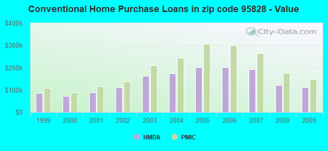 Conventional Home Purchase Loans in zip code 95828 - Value