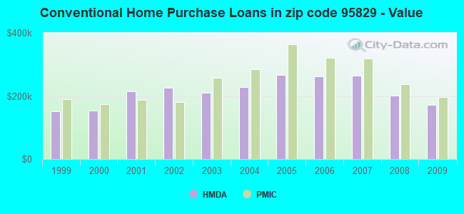 Conventional Home Purchase Loans in zip code 95829 - Value