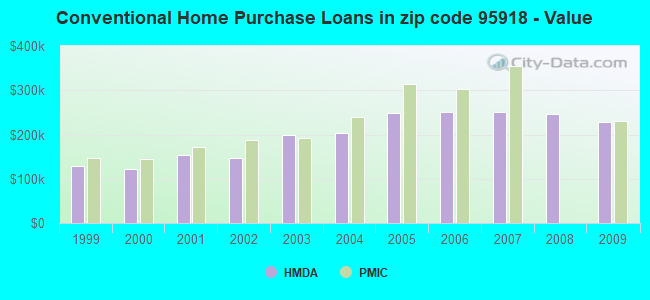 Conventional Home Purchase Loans in zip code 95918 - Value