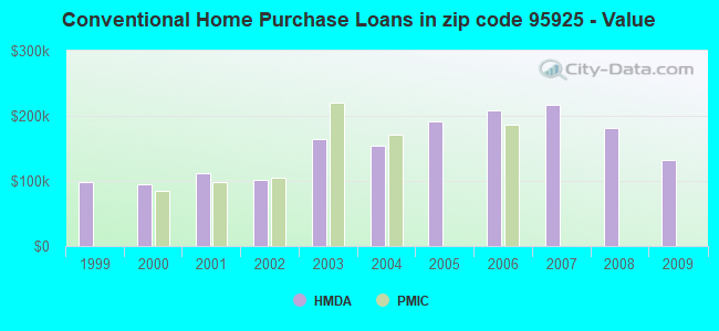 Conventional Home Purchase Loans in zip code 95925 - Value