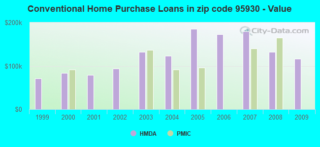 Conventional Home Purchase Loans in zip code 95930 - Value