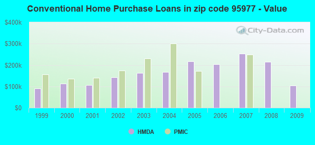 Conventional Home Purchase Loans in zip code 95977 - Value