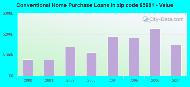 Conventional Home Purchase Loans in zip code 95981 - Value