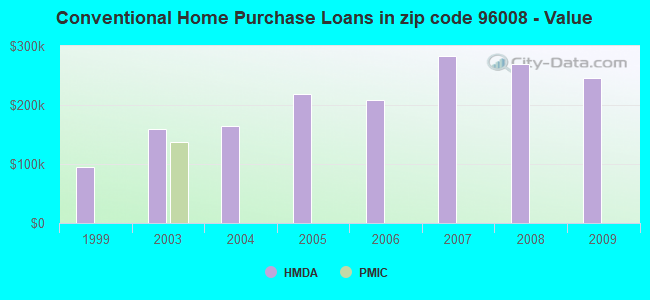 Conventional Home Purchase Loans in zip code 96008 - Value