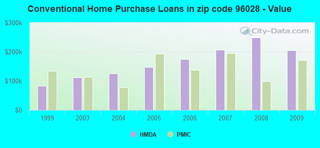 Conventional Home Purchase Loans in zip code 96028 - Value