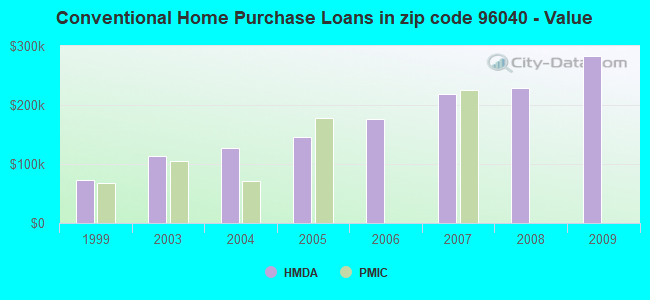Conventional Home Purchase Loans in zip code 96040 - Value