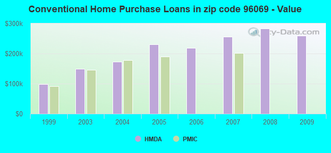 Conventional Home Purchase Loans in zip code 96069 - Value