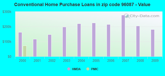 Conventional Home Purchase Loans in zip code 96087 - Value