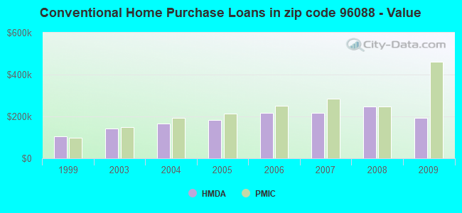 Conventional Home Purchase Loans in zip code 96088 - Value