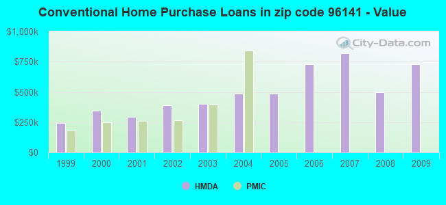 Conventional Home Purchase Loans in zip code 96141 - Value