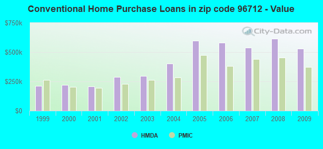 Conventional Home Purchase Loans in zip code 96712 - Value