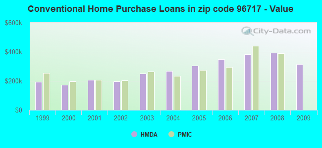 Conventional Home Purchase Loans in zip code 96717 - Value