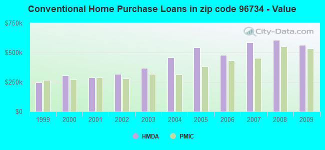 Conventional Home Purchase Loans in zip code 96734 - Value