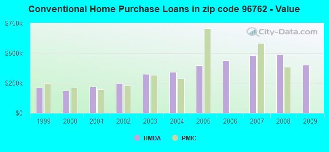 Conventional Home Purchase Loans in zip code 96762 - Value