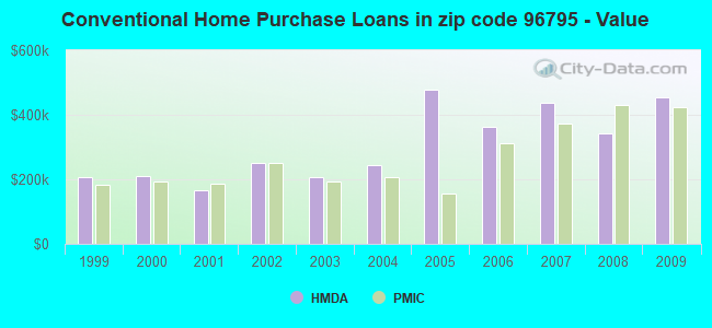 Conventional Home Purchase Loans in zip code 96795 - Value