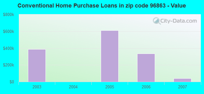 Conventional Home Purchase Loans in zip code 96863 - Value