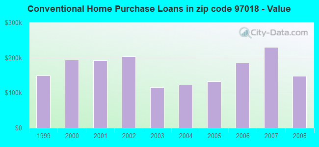 Conventional Home Purchase Loans in zip code 97018 - Value
