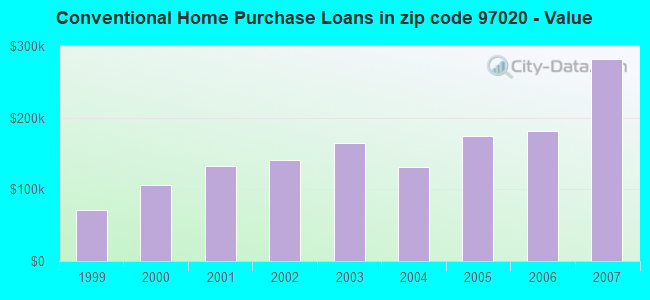 Conventional Home Purchase Loans in zip code 97020 - Value