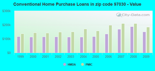 Conventional Home Purchase Loans in zip code 97030 - Value