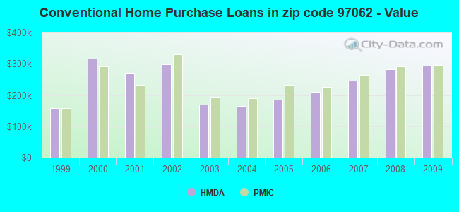 Conventional Home Purchase Loans in zip code 97062 - Value