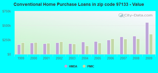 Conventional Home Purchase Loans in zip code 97133 - Value