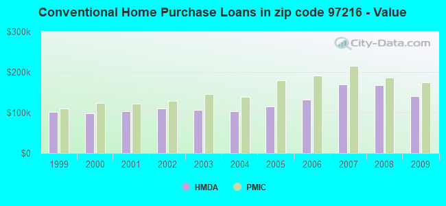 Conventional Home Purchase Loans in zip code 97216 - Value