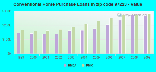 Conventional Home Purchase Loans in zip code 97223 - Value