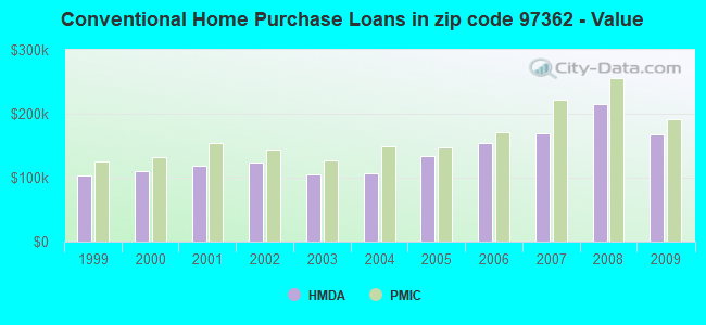 Conventional Home Purchase Loans in zip code 97362 - Value