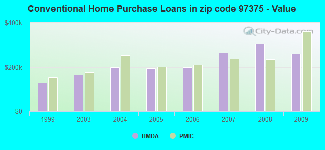Conventional Home Purchase Loans in zip code 97375 - Value
