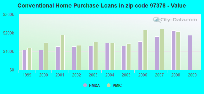 Conventional Home Purchase Loans in zip code 97378 - Value