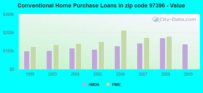 Conventional Home Purchase Loans in zip code 97396 - Value