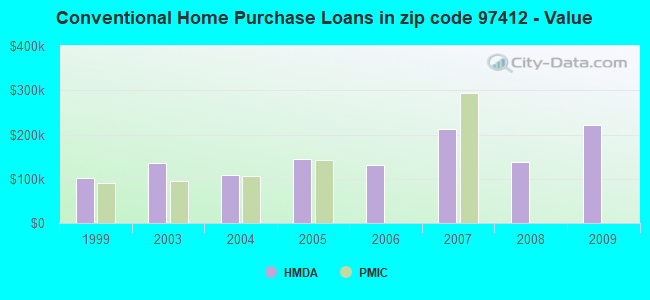 Conventional Home Purchase Loans in zip code 97412 - Value