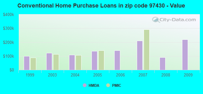 Conventional Home Purchase Loans in zip code 97430 - Value