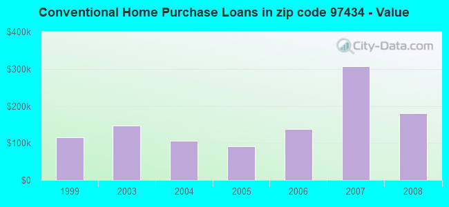 Conventional Home Purchase Loans in zip code 97434 - Value