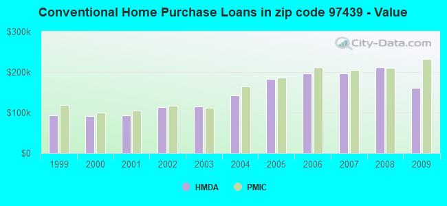 Conventional Home Purchase Loans in zip code 97439 - Value
