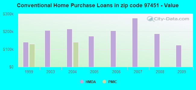 Conventional Home Purchase Loans in zip code 97451 - Value