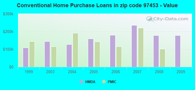 Conventional Home Purchase Loans in zip code 97453 - Value